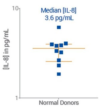 SMC&#174; Human Interleukin 8 (IL-8) Immunoassay Kit