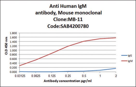 Anti-Human IgM (&#956;-chain specific) antibody, Mouse monoclonal clone MB-11, purified from hybridoma cell culture