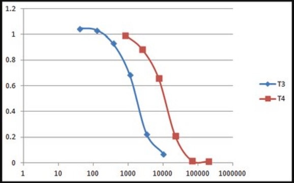 MILLIPLEX&#174; Rat Thyroid Magnetic Bead Panel - Endocrine Multiplex Assay The analytes available for this multiplex kit are: TSH, T3, T4.