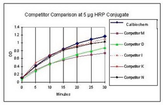 TMB-Lösung This TMB Solution is validated for use in ELISA for the detection of TMB Solution.