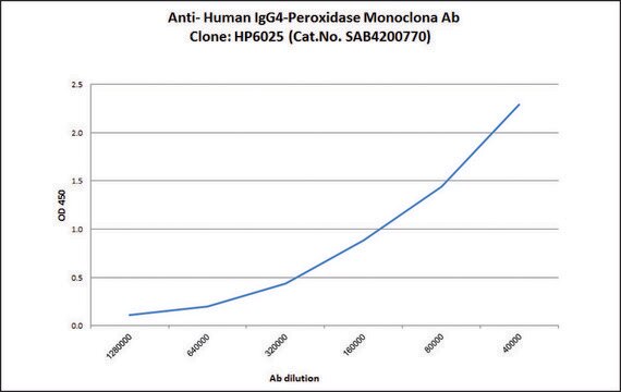 Anti-Human IgG4-Peroxidase antibody, Mouse monoclonal clone HP-6025, purified from hybridoma cell culture