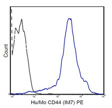 Anti-CD44, (human/mouse), PE, clone IM7 Antibody clone IM7, from rat, PE