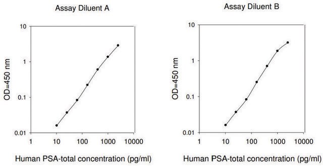 Human PSA-total ELISA Kit for serum, plasma, cell culture supernatant and urine