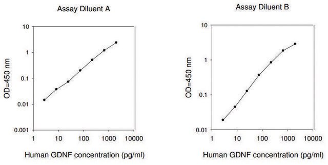 Human GDNF&#160;ELISA Kit for serum, plasma, cell culture supernatant and urine