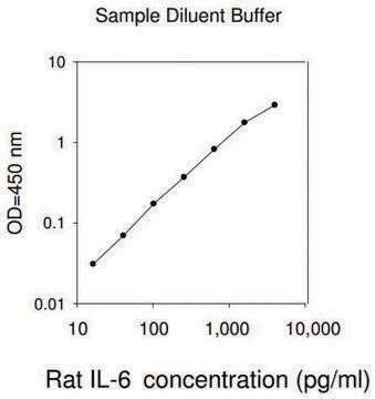 Rat Interleukin-6 ELISA Kit for for cell lysate and tissue lysate