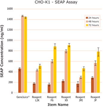 GeneJuice&#174; Transfektionsreagens Non-lipid based chemical transfection reagent optimized for maximum transfection efficiency, ease-of-use, and minimal cytotoxicity on a wide variety of mammalian cells.