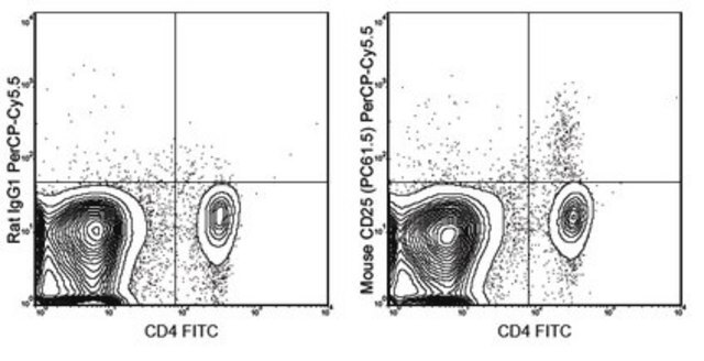 Anti-CD25 Antibody (mouse), PerCP-Cy5.5, clone PC61.5 clone PC61.5, 0.2&#160;mg/mL, from rat