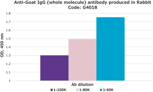 Anti-Goat IgG (whole molecule) antibody produced in rabbit affinity isolated antibody, buffered aqueous solution