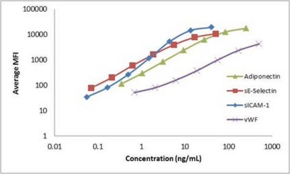 MILLIPLEX&#174; Rat Vascular Injury Magnetic Bead Panel 2 - Toxicity Multiplex Assay The analytes available for this multiplex kit are: Adiponectin, sE-Selectin, and sICAM-1.