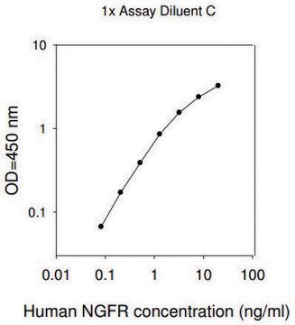 Human NGF R&#160; ELISA Kit for serum, plasma, cell culture supernatant and urine