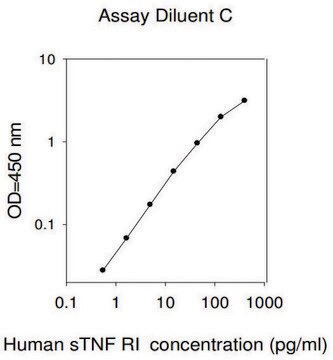 Human soluble TNF Receptor 1 ELISA Kit for serum, plasma, cell culture supernatants and urine