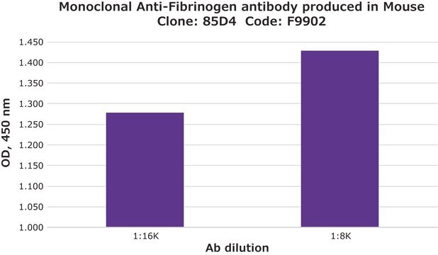 Monoclonal Anti-Fibrinogen antibody produced in mouse clone 85D4, ascites fluid