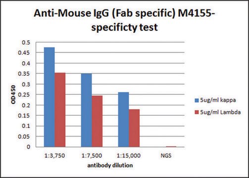 Anti-Maus-IgG (Fab-spezifisch) in Ziege hergestellte Antikörper 2.0&#160;mg/mL, affinity isolated antibody