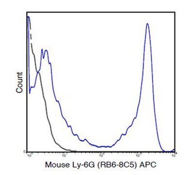 Anti-Ly-6G (mouse), APC, clone RB6-8C5 Antibody clone RB6-8C5, from rat, Allophycocyanin conjugate