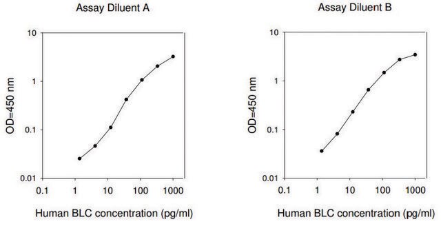 Human BLC / BCA-1 / CXCL13 ELISA Kit for serum, plasma, cell culture supernatant and urine