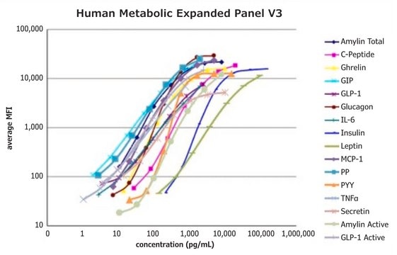 MILLIPLEX&#174; HUMAN METABOLIC HORMONE PANEL V3