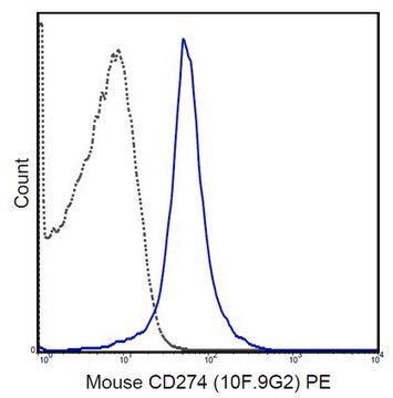 Anti-CD274 (PD-L1) Antibody (mouse), PE, clone 10F-9G2 clone 10F.9G2, 0.2&#160;mg/mL, from rat