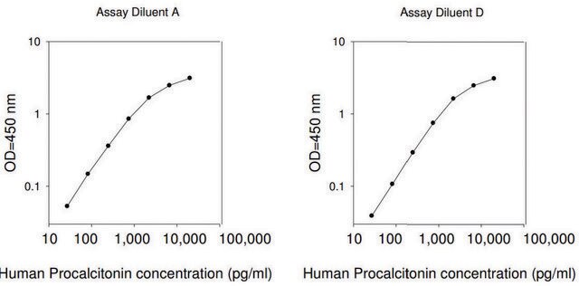 Human Procalcitonin ELISA Kit