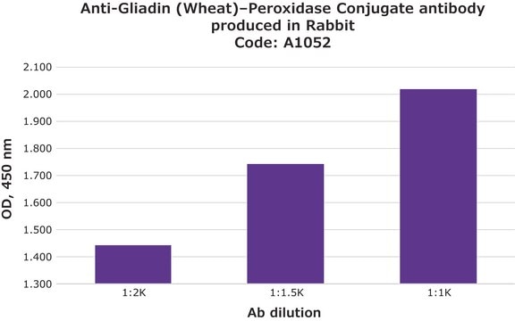 Anti-Gliadin (Wheat)–Peroxidase Conjugate antibody produced in rabbit fractionated antiserum, PBS solution