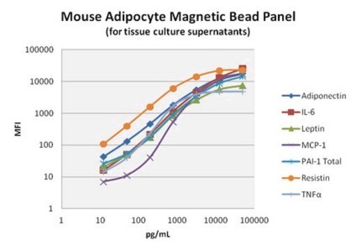 MILLIPLEX&#174; Mouse Adipocyte Magnetic Panel - Endocrine Multiplex Assay The analytes available for this multiplex kit are: Adiponectin, IL-6, Leptin, MCP-1, PAI-1 (Total), Resistin, TNF-&#945;.