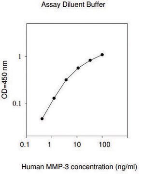 Human MMP-3 ELISA Kit for serum, plasma, cell culture supernatant and urine