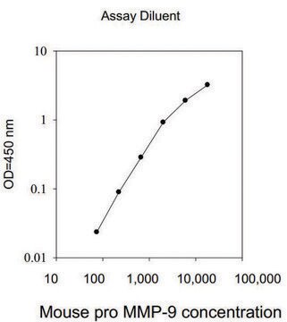 Mouse pro-MMP-9 ELISA Kit for serum, plasma and cell culture supernatant