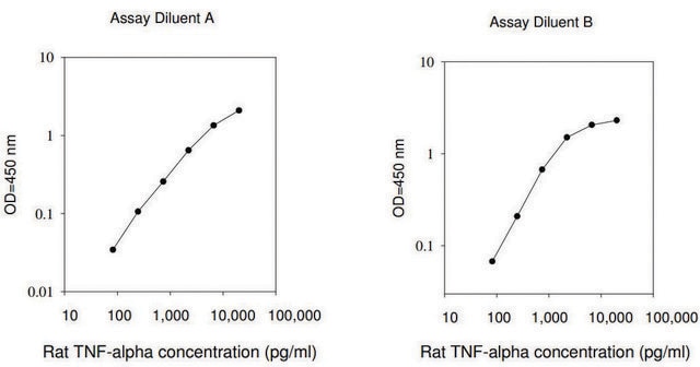 Rat Tumor Necrosis Factor &#945; ELISA Kit for serum, plasma and cell culture supernatant