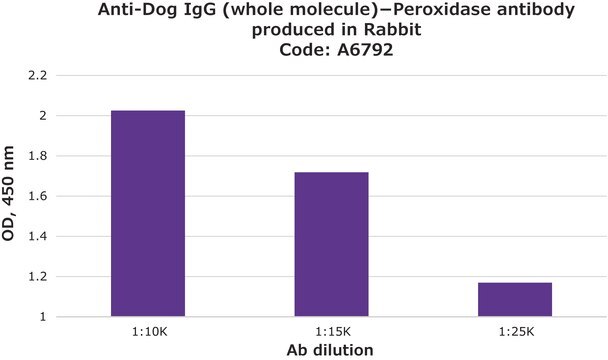 Anti-Dog IgG (whole molecule)&#8722;Peroxidase antibody produced in rabbit affinity isolated antibody, buffered aqueous solution