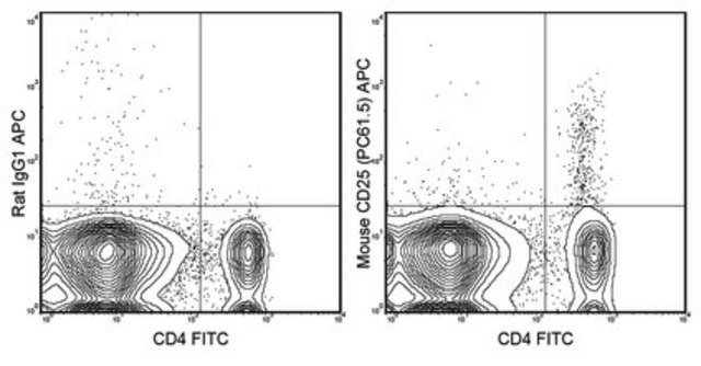 Anti-CD25 Antibody (mouse), APC, clone PC61.5 clone PC61.5, 0.2&#160;mg/mL, from rat