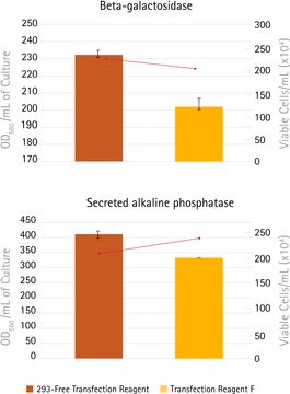 293-Free Transfektionsreagens Animal-free polycationic liposomal transfection reagent optimized for the transfection of HEK293 cells grown in suspension culture.