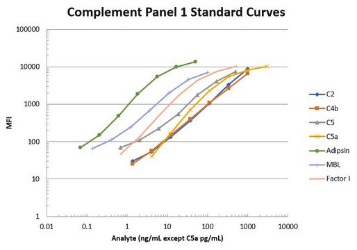 MILLIPLEX&#174; Human Complement Panel 1 - Immunology Multiplex Assay The Human Complement Panel 1 Bead-Based Multiplex Assay kit, using the Luminex xMAP technology, enables the simultaneous analysis of complement proteins and factors in human serum, plasma and cell culture samples.