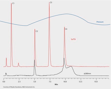 HPLC Analysis of Peptides on Proteomix&#174; SCX-NP3, Volatile Buffer, ELSD and UV Detection application for HPLC