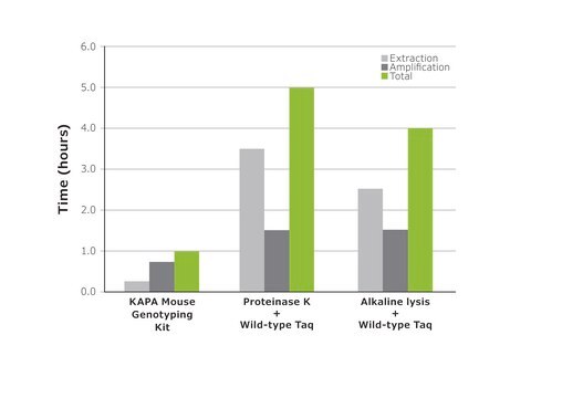 KAPA2G Fast HotStart Genotypisierungsmix with dye