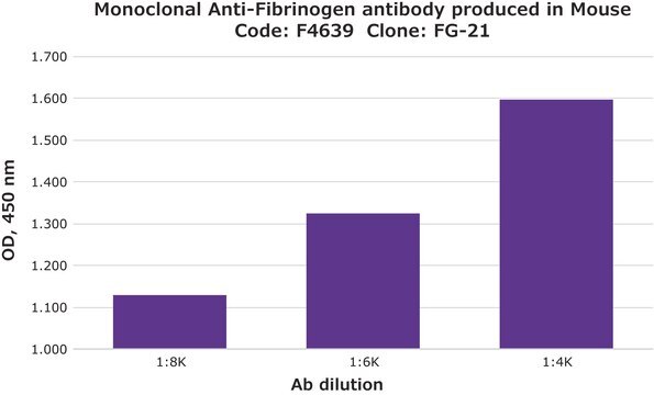 Monoclonal Anti-Fibrinogen antibody produced in mouse clone FG-21, ascites fluid