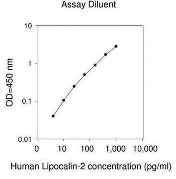 Human Lipocalin-2 / NGAL&#160;ELISA Kit for serum, plasma, cell culture supernatant and urine